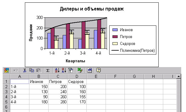 На диаграмме проведена линия тренда с прогнозом продаж, которые можно ожидать от одного из продавцов в следующем периоде